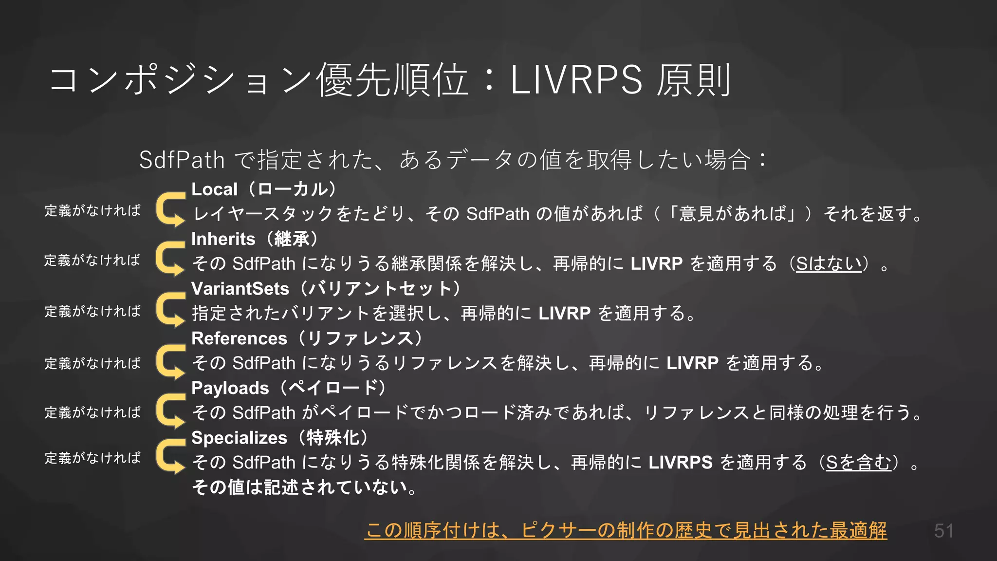 コンポジション優先順位：LIVRPS 原則
SdfPath で指定された、あるデータの値を取得したい場合：
Local（ローカル）
レイヤースタックをたどり、その SdfPath の値があれば（「意見があれば」）それを返す。
Inherits（継承）
その SdfPath になりうる継承関係を解決し、再帰的に LIVRP を適用する（Sはない）。
VariantSets（バリアントセット）
指定されたバリアントを選択し、再帰的に LIVRP を適用する。
References（リファレンス）
その SdfPath になりうるリファレンスを解決し、再帰的に LIVRP を適用する。
Payloads（ペイロード）
その SdfPath がペイロードでかつロード済みであれば、リファレンスと同様の処理を行う。
Specializes（特殊化）
その SdfPath になりうる特殊化関係を解決し、再帰的に LIVRPS を適用する（Sを含む）。
その値は記述されていない。
定義がなければ
定義がなければ
定義がなければ
定義がなければ
定義がなければ
定義がなければ
この順序付けは、ピクサーの制作の歴史で見出された最適解 51
 