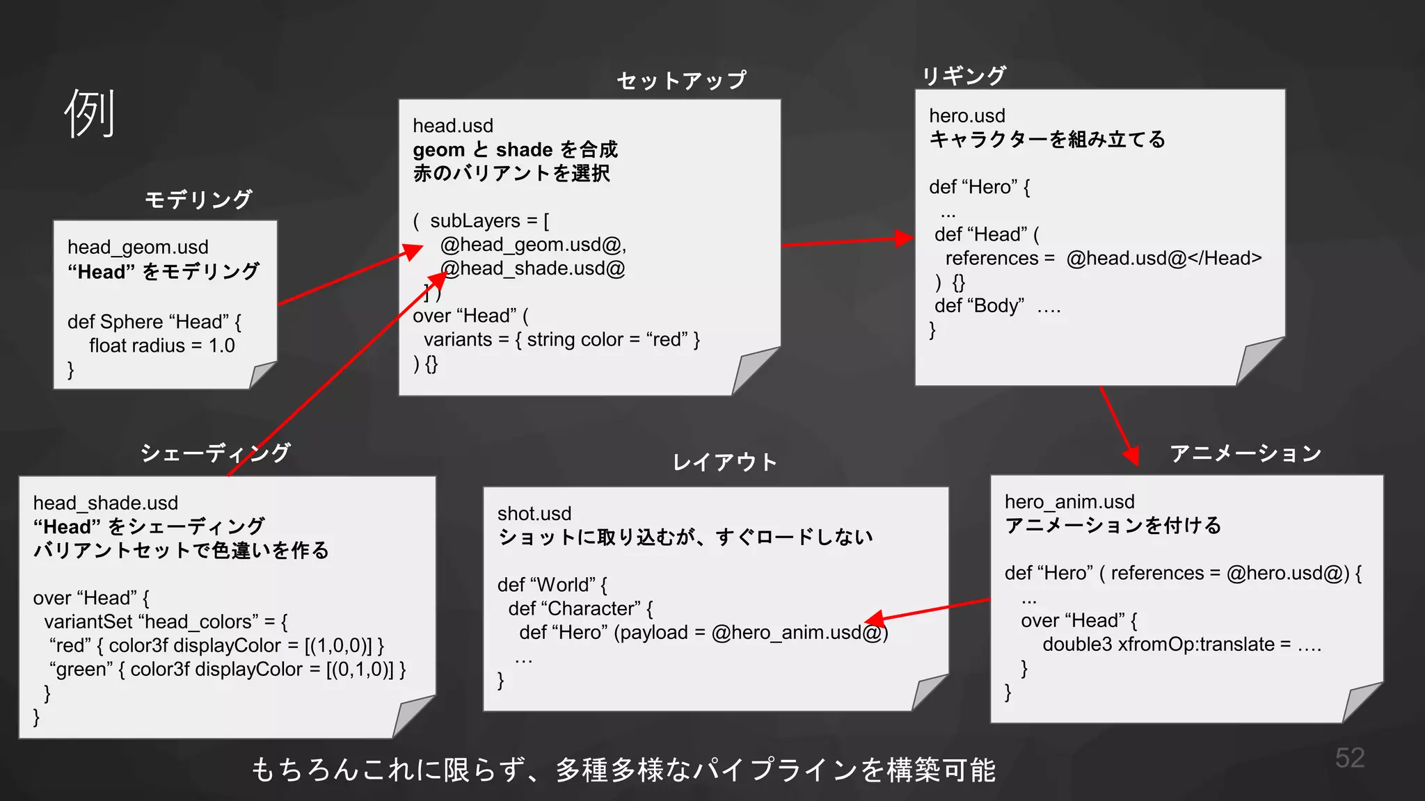 例
head_geom.usd
“Head” をモデリング
def Sphere “Head” {
float radius = 1.0
}
head_shade.usd
“Head” をシェーディング
バリアントセットで色違いを作る
over “Head” {
variantSet “head_colors” = {
“red” { color3f displayColor = [(1,0,0)] }
“green” { color3f displayColor = [(0,1,0)] }
}
}
head.usd
geom と shade を合成
赤のバリアントを選択
( subLayers = [
@head_geom.usd@,
@head_shade.usd@
] )
over “Head” (
variants = { string color = “red” }
) {}
hero.usd
キャラクターを組み立てる
def “Hero” {
...
def “Head” (
references = @head.usd@</Head>
) {}
def “Body” ….
}
hero_anim.usd
アニメーションを付ける
def “Hero” ( references = @hero.usd@) {
...
over “Head” {
double3 xfromOp:translate = ….
}
}
shot.usd
ショットに取り込むが、すぐロードしない
def “World” {
def “Character” {
def “Hero” (payload = @hero_anim.usd@)
…
}
シェーディング
リギング
アニメーションレイアウト
もちろんこれに限らず、多種多様なパイプラインを構築可能 52
セットアップ
モデリング
 