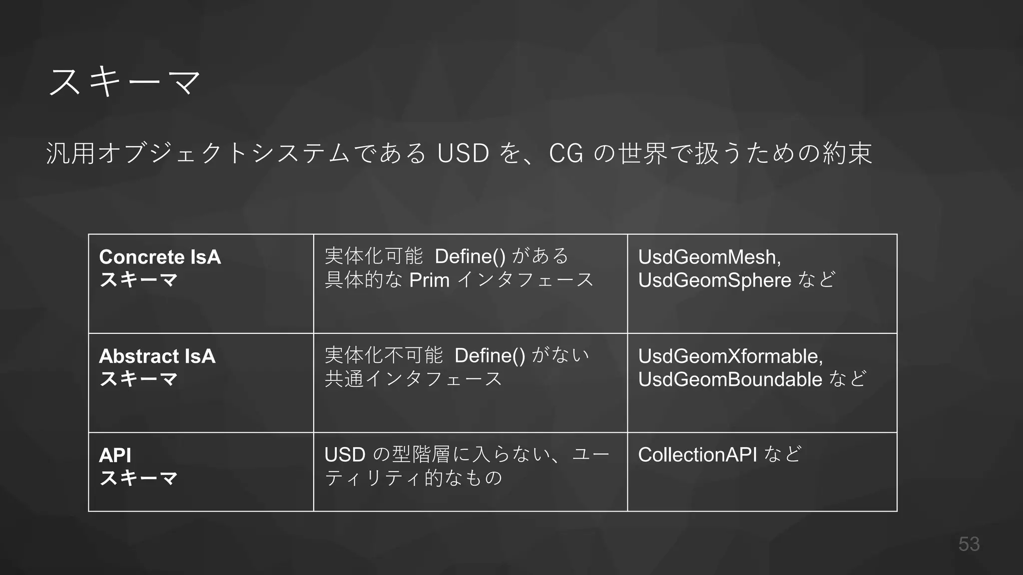 スキーマ
汎用オブジェクトシステムである USD を、CG の世界で扱うための約束
Concrete IsA
スキーマ
実体化可能 Define() がある
具体的な Prim インタフェース
UsdGeomMesh,
UsdGeomSphere など
Abstract IsA
スキーマ
実体化不可能 Define() がない
共通インタフェース
UsdGeomXformable,
UsdGeomBoundable など
API
スキーマ
USD の型階層に入らない、ユー
ティリティ的なもの
CollectionAPI など
53
 