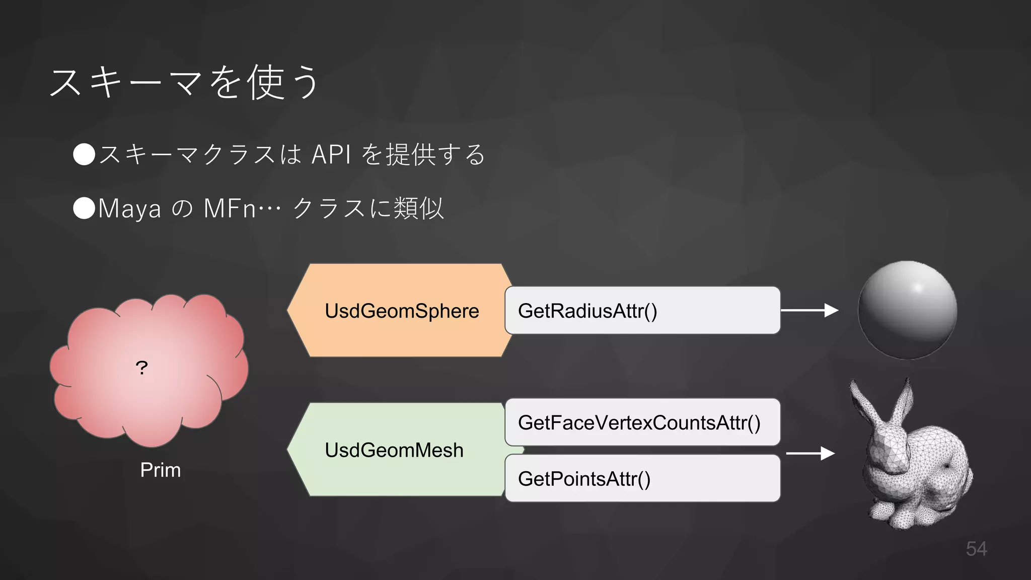スキーマを使う
●スキーマクラスは API を提供する
●Maya の MFn… クラスに類似
Prim
UsdGeomSphere GetRadiusAttr()
UsdGeomMesh
GetFaceVertexCountsAttr()
GetPointsAttr()
？
54
 