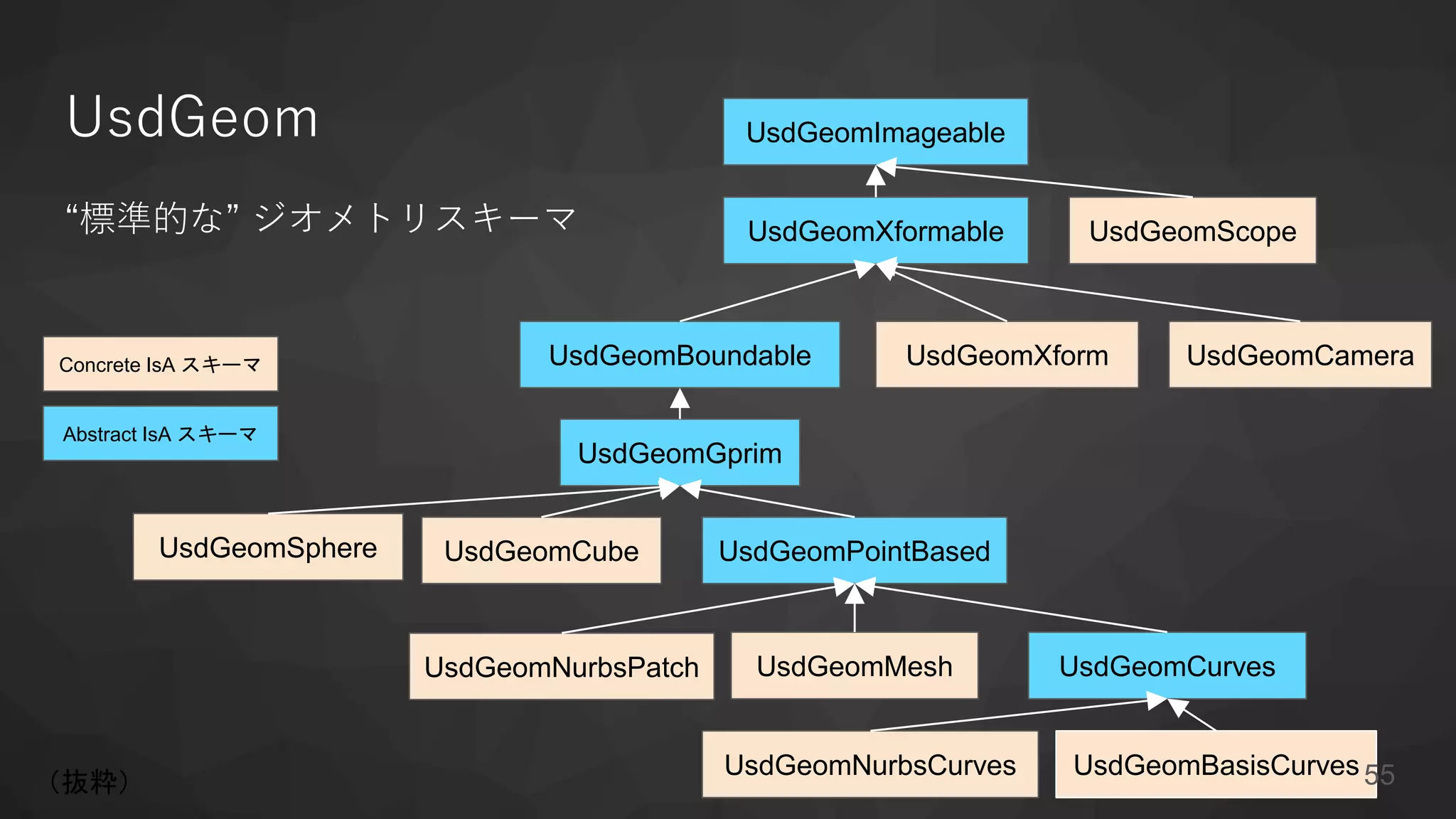 UsdGeom
“標準的な” ジオメトリスキーマ
UsdGeomImageable
UsdGeomScopeUsdGeomXformable
UsdGeomCameraUsdGeomXformUsdGeomBoundable
UsdGeomGprim
UsdGeomCube UsdGeomPointBased
UsdGeomCurvesUsdGeomMeshUsdGeomNurbsPatch
UsdGeomBasisCurves
Concrete IsA スキーマ
Abstract IsA スキーマ
（抜粋）
UsdGeomNurbsCurves
UsdGeomSphere
55
 