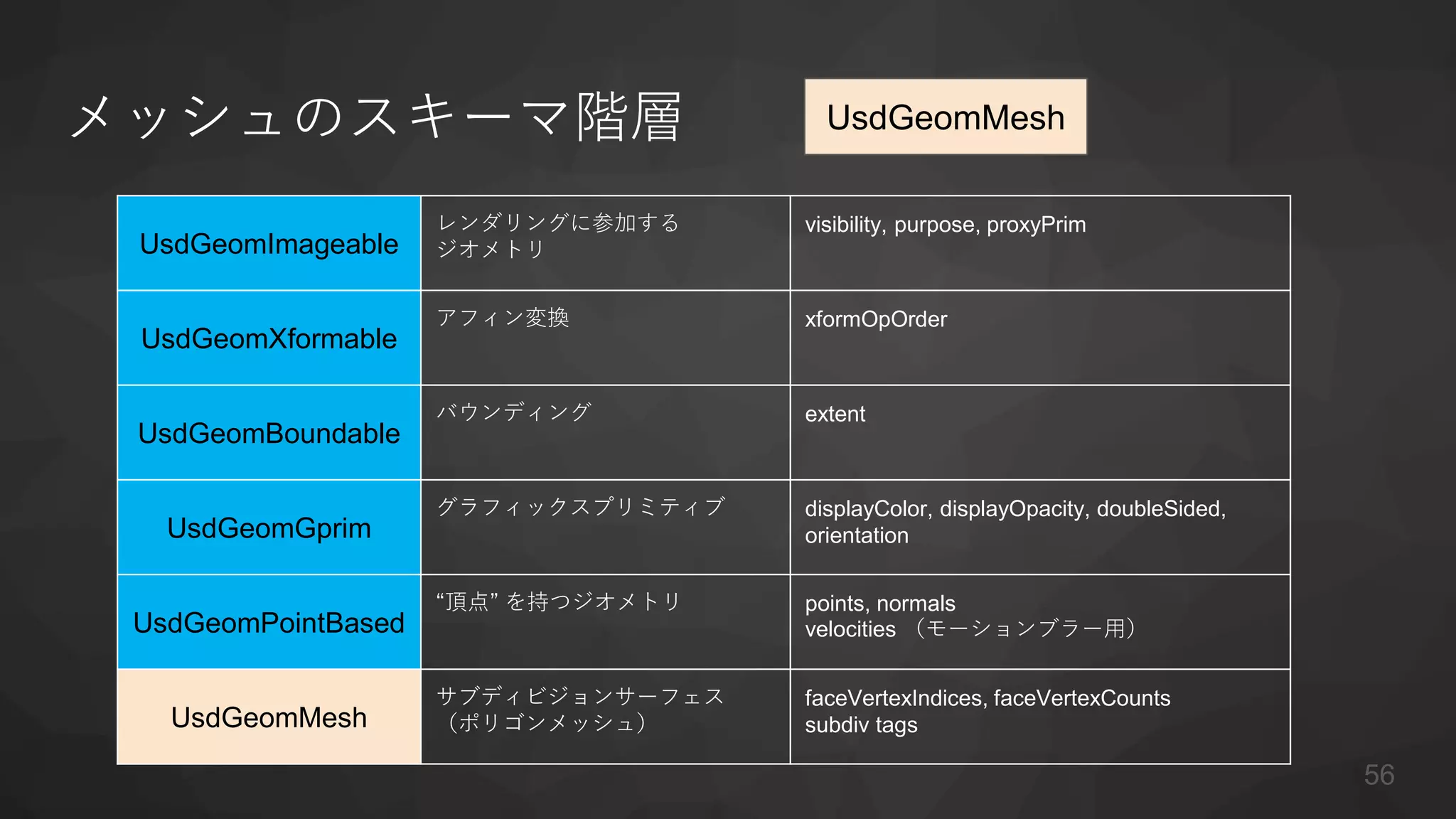 メッシュのスキーマ階層 UsdGeomMesh
UsdGeomImageable
レンダリングに参加する
ジオメトリ
visibility, purpose, proxyPrim
UsdGeomXformable
アフィン変換 xformOpOrder
UsdGeomBoundable
バウンディング extent
UsdGeomGprim
グラフィックスプリミティブ displayColor, displayOpacity, doubleSided,
orientation
UsdGeomPointBased
“頂点” を持つジオメトリ points, normals
velocities （モーションブラー用）
UsdGeomMesh
サブディビジョンサーフェス
（ポリゴンメッシュ）
faceVertexIndices, faceVertexCounts
subdiv tags
56
 