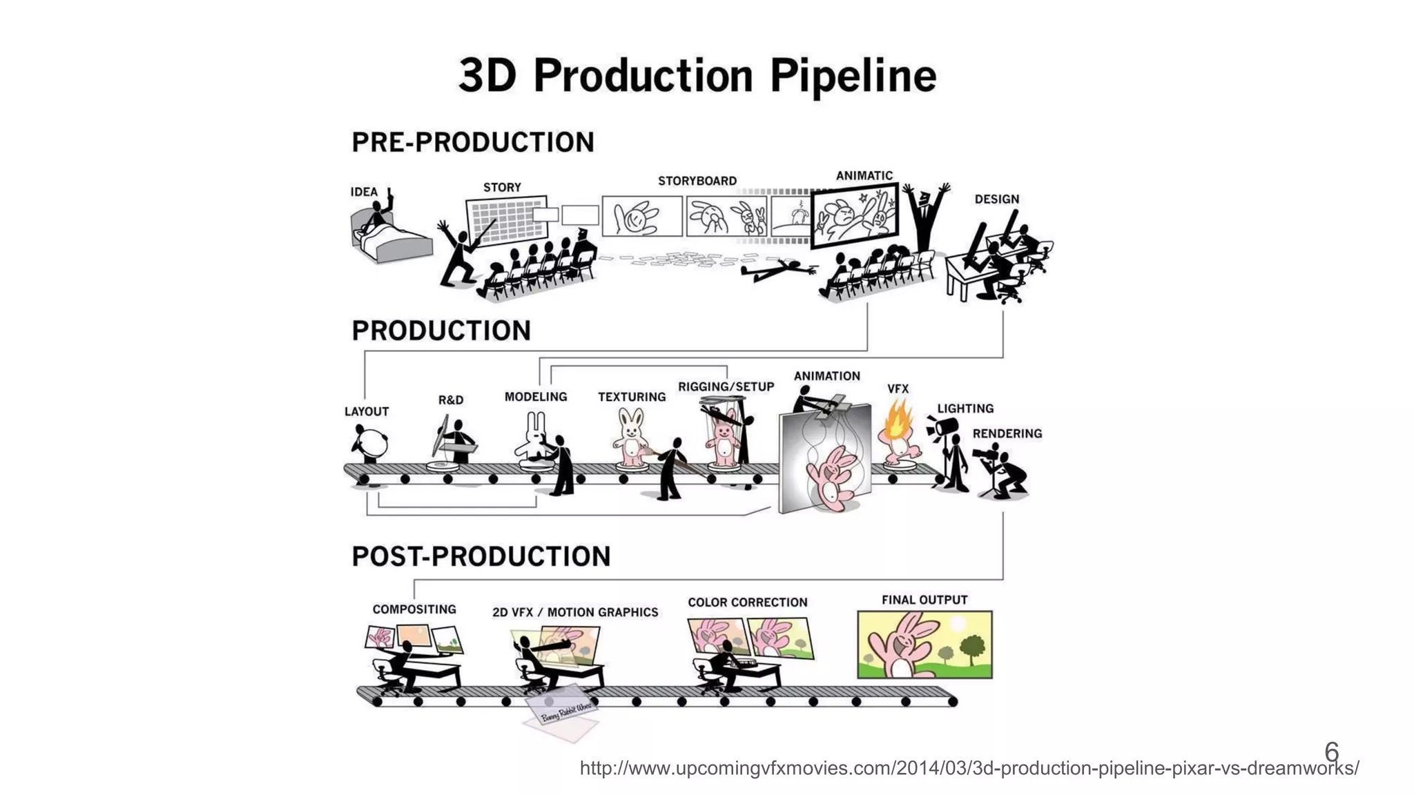 http://www.upcomingvfxmovies.com/2014/03/3d-production-pipeline-pixar-vs-dreamworks/
6
 