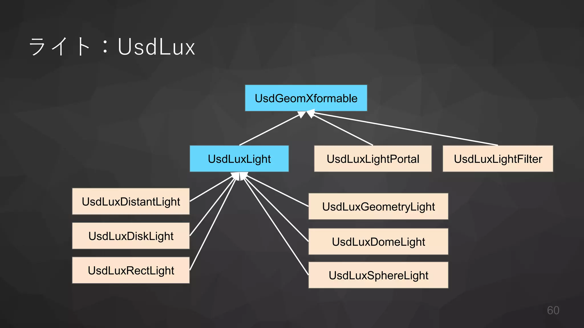ライト：UsdLux
UsdGeomXformable
UsdLuxLight
UsdLuxSphereLight
UsdLuxGeometryLight
UsdLuxDomeLight
UsdLuxDistantLight
UsdLuxDiskLight
UsdLuxRectLight
UsdLuxLightFilterUsdLuxLightPortal
60
 