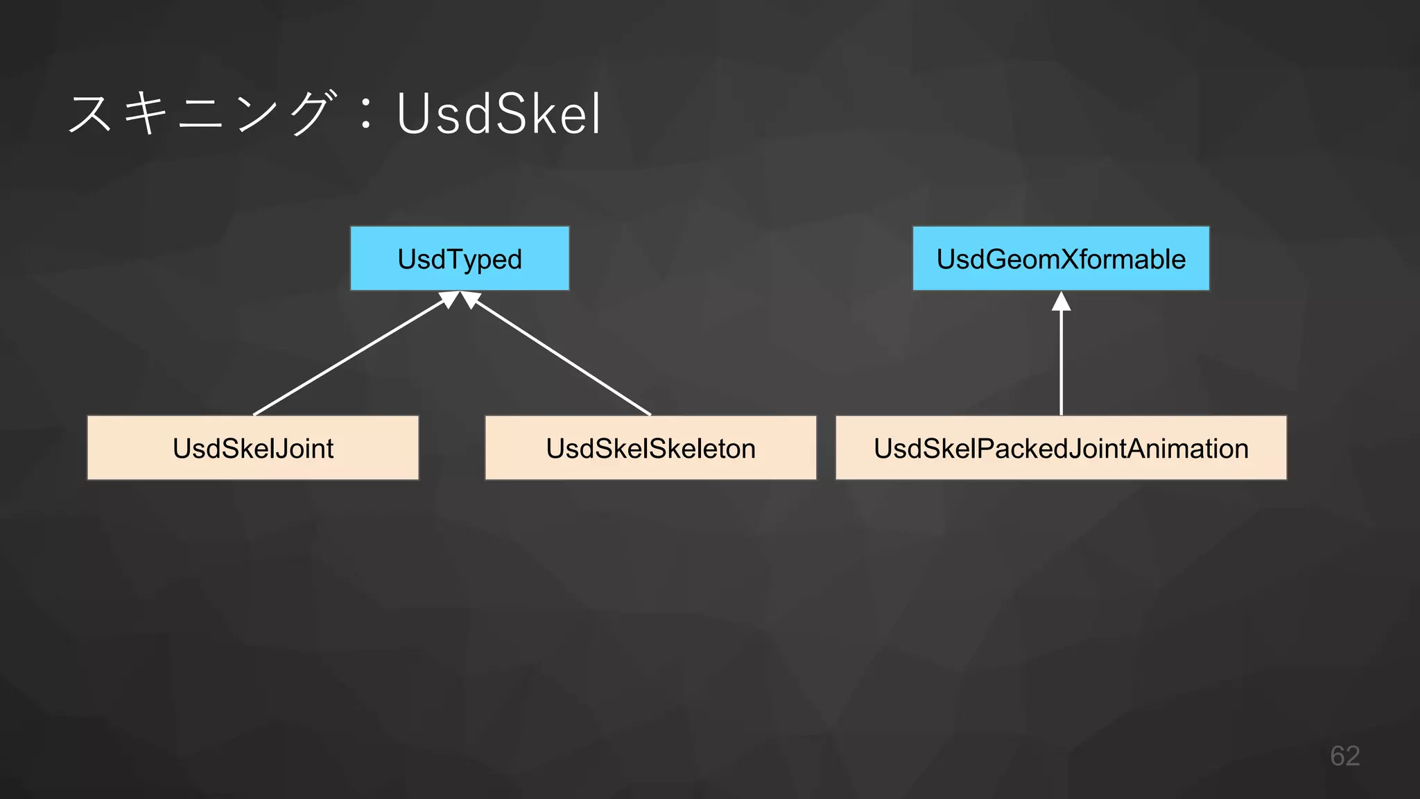 スキニング：UsdSkel
UsdTyped
UsdSkelSkeletonUsdSkelJoint
UsdGeomXformable
UsdSkelPackedJointAnimation
62
 