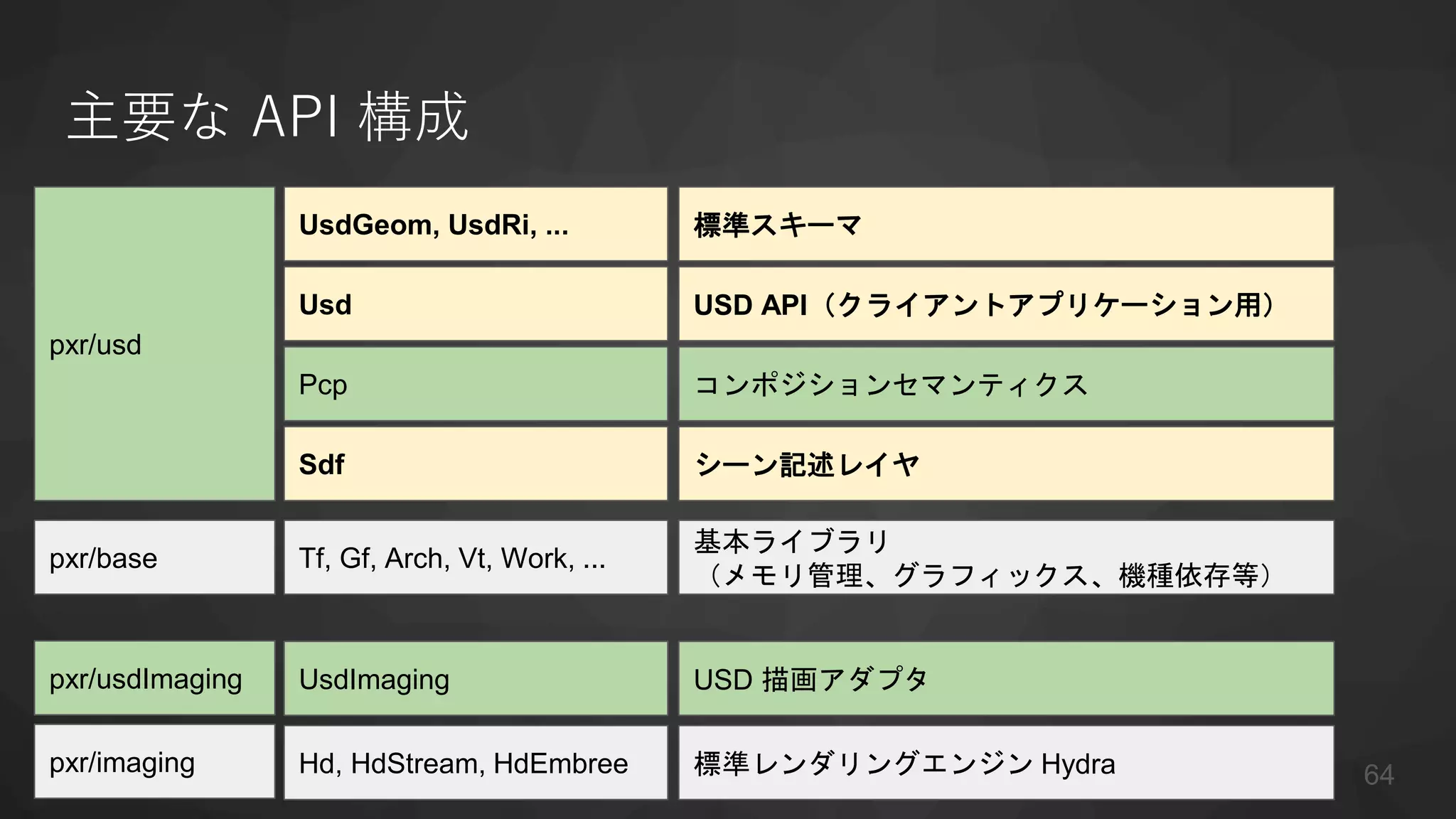 主要な API 構成
pxr/base Tf, Gf, Arch, Vt, Work, ...
基本ライブラリ
（メモリ管理、グラフィックス、機種依存等）
pxr/usd
Sdf シーン記述レイヤ
Pcp コンポジションセマンティクス
Usd USD API（クライアントアプリケーション用）
UsdGeom, UsdRi, ... 標準スキーマ
pxr/imaging Hd, HdStream, HdEmbree 標準レンダリングエンジン Hydra
pxr/usdImaging UsdImaging USD 描画アダプタ
64
 