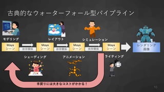 古典的なウォーターフォール型パイプライン
Maya
シーン
Maya
シーン
Maya
シーン
レンダリング
画像
Maya
シーン
モデリング
シェーディング
レイアウト
アニメーション
シミュレーション
ライティング
手戻りには大きなコストがかかる！
10
依存関係 依存関係 依存関係
 