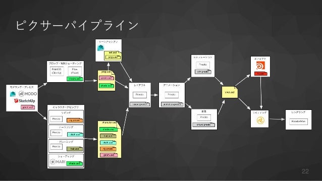 ピクサー USD 入門 新たなコンテンツパイプラインを構築する