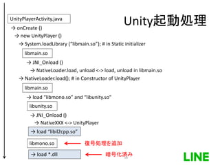 UnityPlayerActivity.java
→ onCreate ()
→ new UnityPlayer ()
→ System.loadLibrary (“libmain.so”); # in Static initializer
libmain.so
→ JNI_Onload ()
→ NativeLoader.load, unload <-> load, unload in libmain.so
Unity起動処理
→ NativeLoader.load(); # in Constructor of UnityPlayer
libmain.so
→ load “libmono.so” and “libunity.so”
libunity.so
→ JNI_Onload ()
→ NativeXXX <-> UnityPlayer
→ load “libil2cpp.so”
→ load *.dll
libmono.so 復号処理を追加
暗号化済み56
 