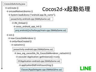 Cocos2dxActivity.java
→ onCreate ()
→ init ()
→ new Cocos2dxRenderer ()
→ onSurfaceCreated ()
→ nativeInit ()
javaactivity-android.cpp (libMyGame.so)
→ Java_org_cocos2dx_lib_Cocos2dxRenderer_nativeInit ()
→ onLoadNativeLibraries ()
→ cocos2d::Application::getInstance()->run();
CCApplication-android.cpp (libMyGame.so)
→ applicationDidFinishLaunching ()
Classes/AppDelegate.cpp (libMyGame.so)
→ System.loadLibrary (“android.app.lib_name”);
javaactivity-android.cpp (libMyGame.so)
→ JNI_Onload ()
→ cocos_android_app_init ()
proj.android/jni/hellocpp/main.cpp (libMyGame.so)
Cocos2d-x起動処理
57
 
