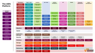 Account
Support
Support
Managed
Services
Professional
Services
Partner
Ecosystem
Training &
Certification
Solution
Architects
Account
Management
Security & Pricing
Reports
Technical Acct.
Management
Marketplace
Business
Applications
DevOps Tools
Business
Intelligence
Security
Networking
Database &
Storage
SaaS
Subscriptions
Operating
Systems
Mobile
Build, Test,
Monitor Apps
Push
Notifications
Build, Deploy,
Manage APIs
Device Testing
Identity
Enterprise
Applications
Document
Sharing
Email &
Calendaring
Hosted
Desktops
Application
Streaming
Backup
Game
Development
3D Game
Engine
Multi-player
Backends
Mgmt. Tools
Monitoring
Auditing
Service Catalog
Server
Management
Configuration
Tracking
Optimization
Resource
Templates
Automation
Analytics
Query Large
Data Sets
Elasticsearch
Business
Analytics
Hadoop/Spark
Real-time Data
Streaming
Orchestration
Workflows
Managed
Search
Managed ETL
Artificial
Intelligence
Voice & Text
Chatbots
Machine
Learning
Text-to-Speech
Image Analysis
Deep Learning
IoT
Rules Engine
Local Compute
and Sync
Device
Shadows
Device Gateway
Registry
Hybrid
Devices & Edge
Systems
Data
Integration
Integrated
Networking
Resource
Management
VMware on
AWS
Identity
Federation
Migration
Application
Discovery
Application
Migration
Database
Migration
Server
Migration
Data Migration
Infrastructure Regions
Availability
Zones
Points of
Presence
Compute Containers
Event-driven
Computing
Virtual
Machines
Simple Servers Auto Scaling Batch
Web
Applications
Storage Object Storage Archive Block Storage
Managed File
Storage
Exabyte-scale
Data Transport
Database MariaDB
Data
Warehousing
NoSQLAurora MySQL Oracle SQL ServerPostgreSQL
Application
Services
Transcoding Step Functions Messaging
Security
Certificate
Management
Web App.
Firewall
Identity &
Access
Key Storage &
Management
DDoS
Protection
Application
Analysis
Active Directory
Dev Tools
Private Git
Repositories
Continuous
Delivery
Build, Test, and
Debug
Deployment
Networking
Isolated
Resources
Dedicated
Connections
Load Balancing Scalable DNSGlobal CDN
The AWS
Platform
 