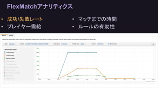FlexMatchアナリティクス
• 成功/失敗レート
• プレイヤー需給
• マッチまでの時間
• ルールの有効性
 