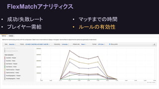FlexMatchアナリティクス
• 成功/失敗レート
• プレイヤー需給
• マッチまでの
• マッチまでの時間
• ルールの有効性
 