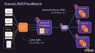 GameLiftのFlexMatch
Group
Client
Client
Client
Client
Front
Door
GameLift
FlexMatch
Rule
Set
Fleet (Tokyo)
Fleet (Seoul)
Fleet (Singapore)
Queue
AWS SDK
インテグレート
GameLift Server SDK
インテグレート
 