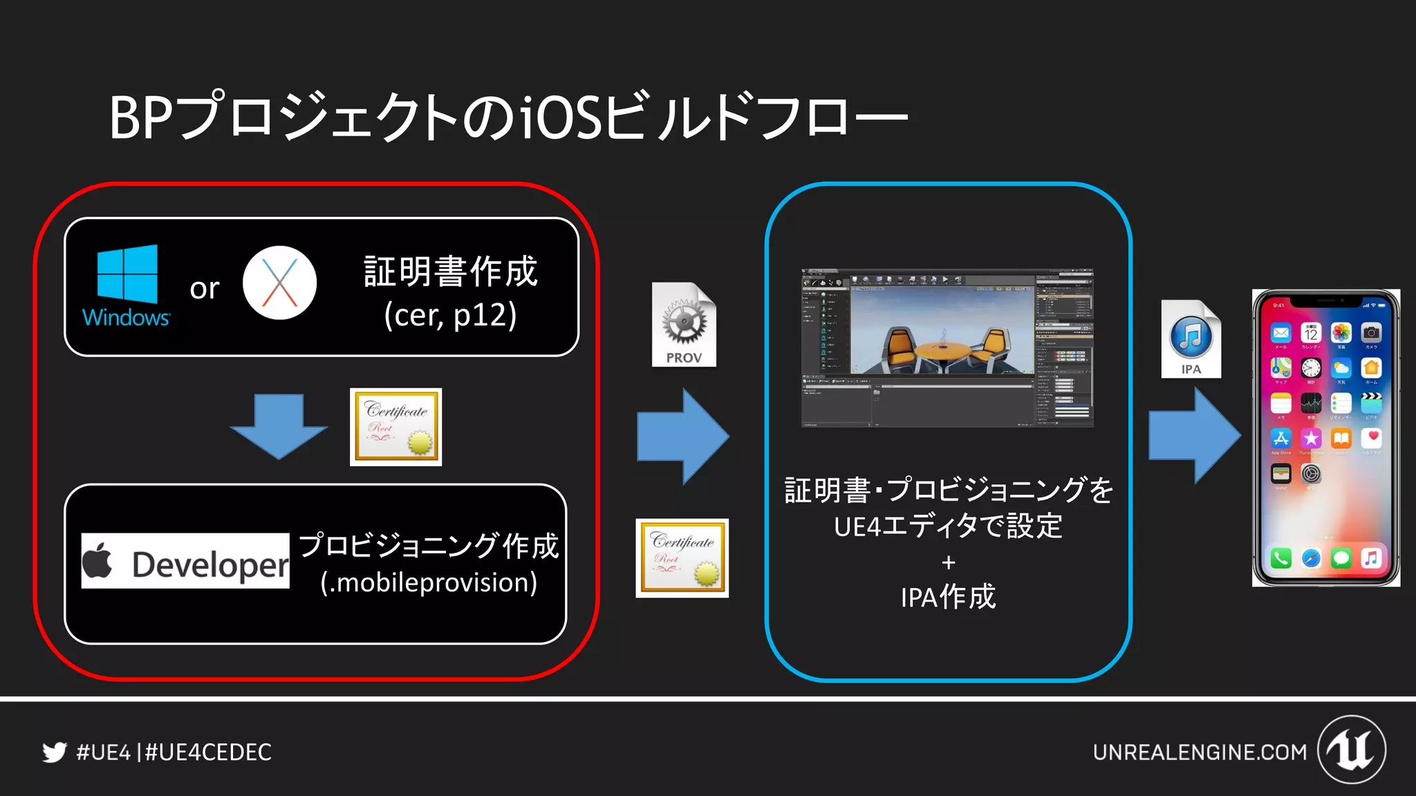 #UE4CEDEC
BPプロジェクトのiOSビルドフロー
証明書作成
(cer, p12)
証明書・プロビジョニングを
UE4エディタで設定
+
IPA作成
プロビジョニング作成
(.mobileprovision)
or
 