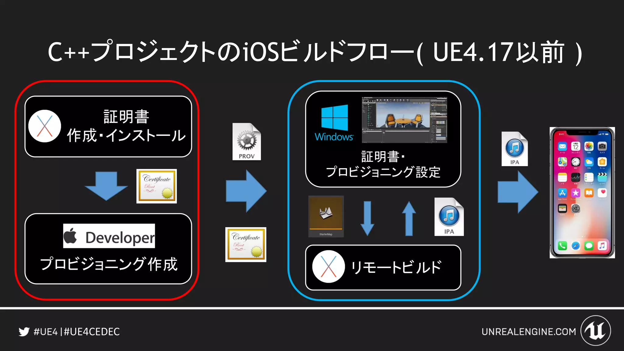 #UE4CEDEC
C++プロジェクトのiOSビルドフロー( UE4.17以前 )
証明書
作成・インストール
証明書・
プロビジョニング設定
プロビジョニング作成 リモートビルド
 