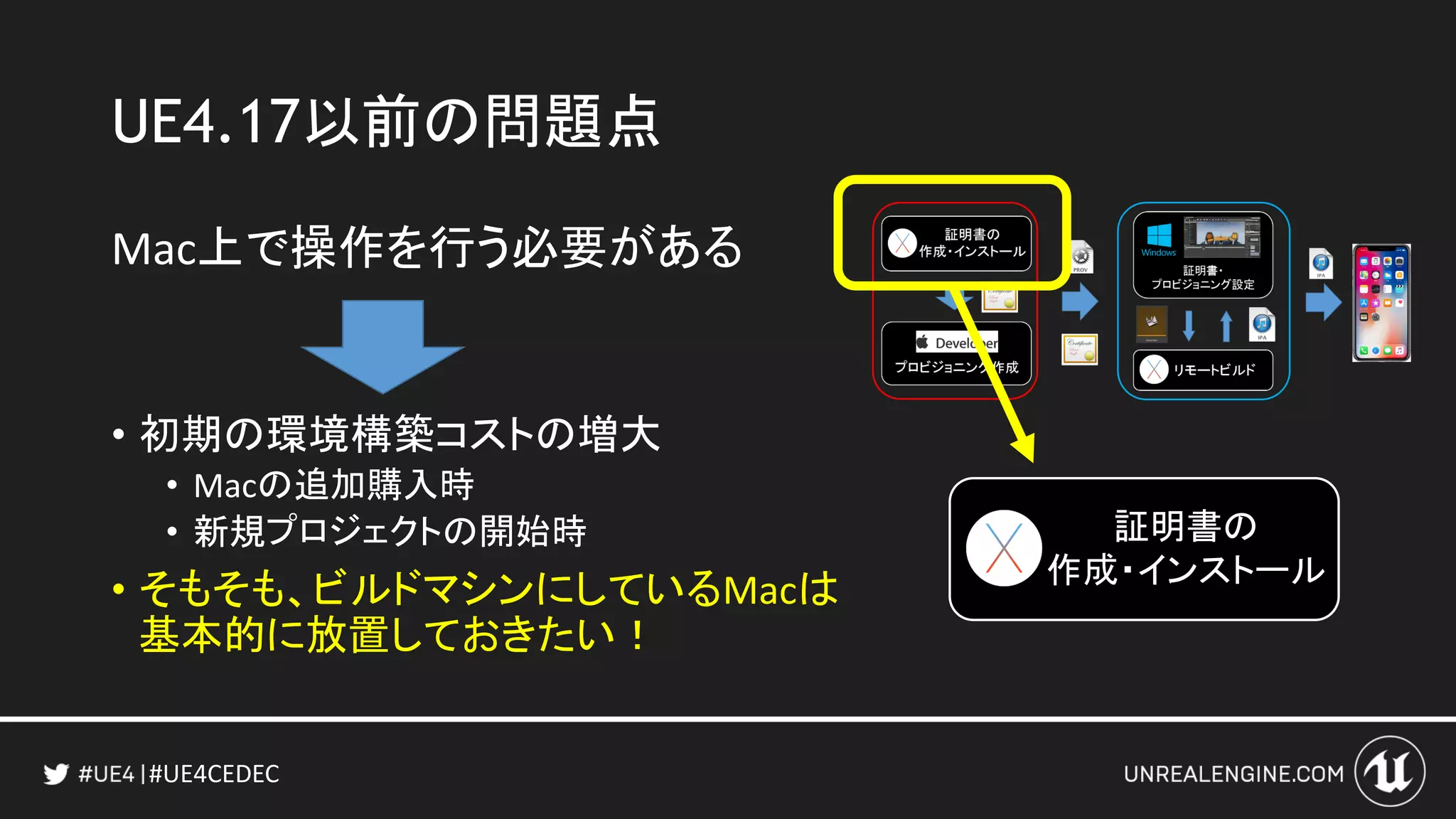 #UE4CEDEC
UE4.17以前の問題点
Mac上で操作を行う必要がある
• 初期の環境構築コストの増大
• Macの追加購入時
• 新規プロジェクトの開始時
• そもそも、ビルドマシンにしているMacは
基本的に放置しておきたい！
証明書の
作成・インストール
 