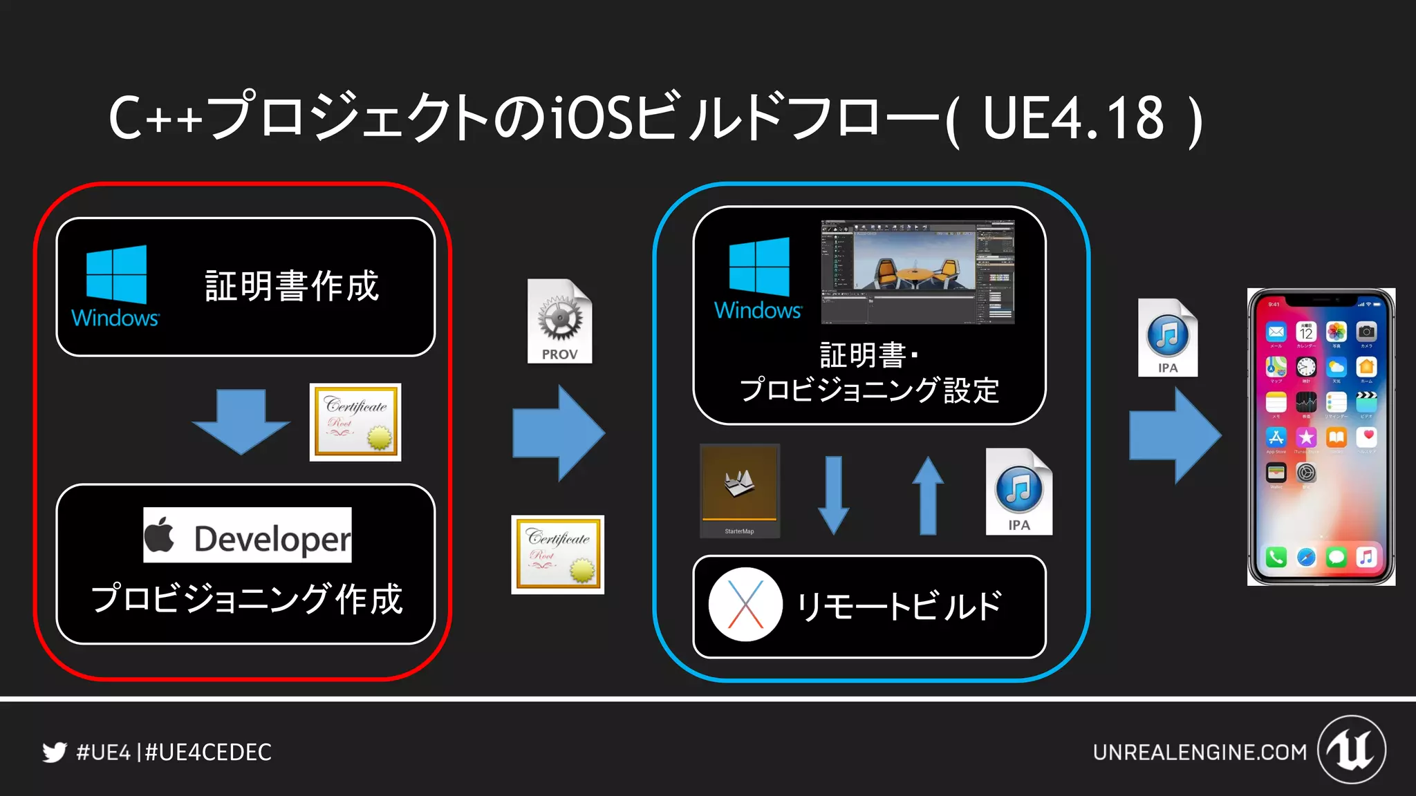 #UE4CEDEC
C++プロジェクトのiOSビルドフロー( UE4.18 )
証明書作成
証明書・
プロビジョニング設定
プロビジョニング作成 リモートビルド
 