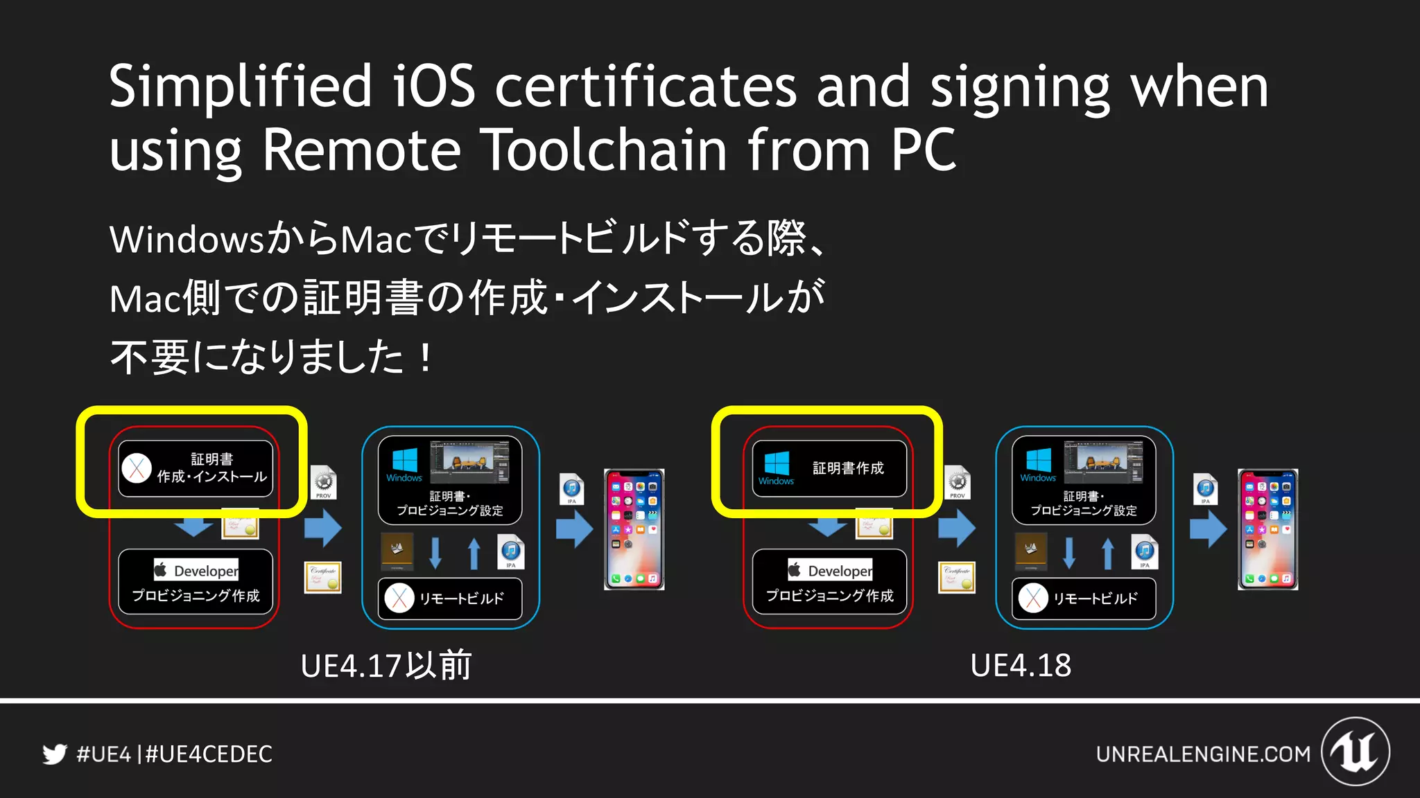 #UE4CEDEC
UE4.17以前 UE4.18
WindowsからMacでリモートビルドする際、
Mac側での証明書の作成・インストールが
不要になりました！
Simplified iOS certificates and signing when
using Remote Toolchain from PC
 