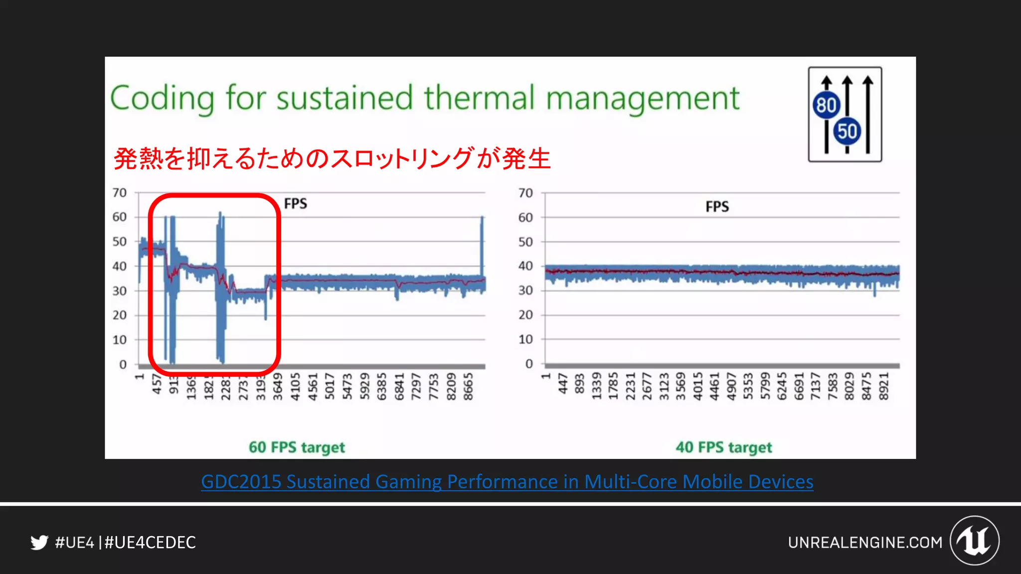 #UE4CEDEC
GDC2015 Sustained Gaming Performance in Multi-Core Mobile Devices
発熱を抑えるためのスロットリングが発生
 