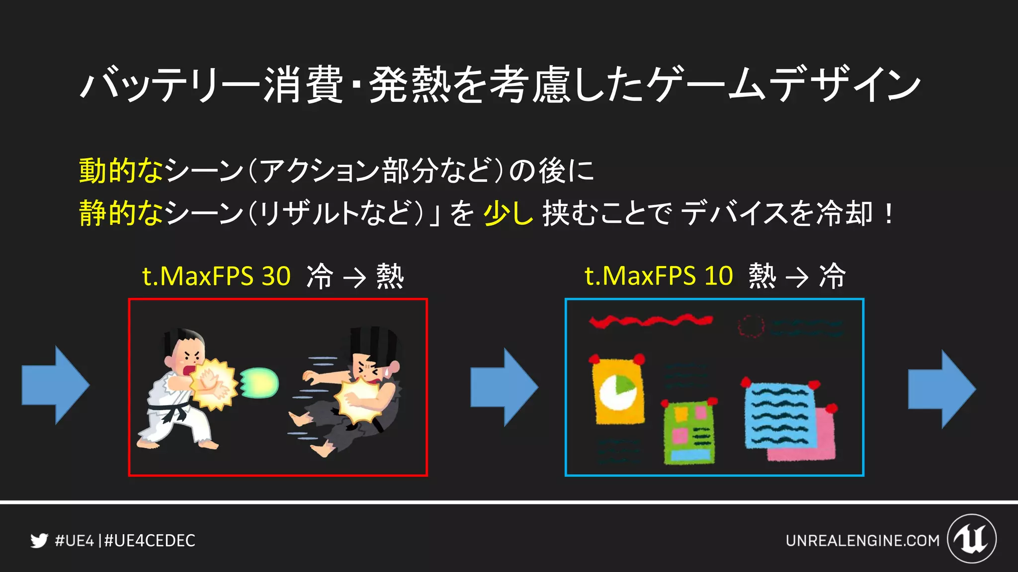 #UE4CEDEC
バッテリー消費・発熱を考慮したゲームデザイン
動的なシーン（アクション部分など）の後に
静的なシーン（リザルトなど）」 を 少し 挟むことで デバイスを冷却！
t.MaxFPS 30 冷 → 熱 t.MaxFPS 10 熱 → 冷
 