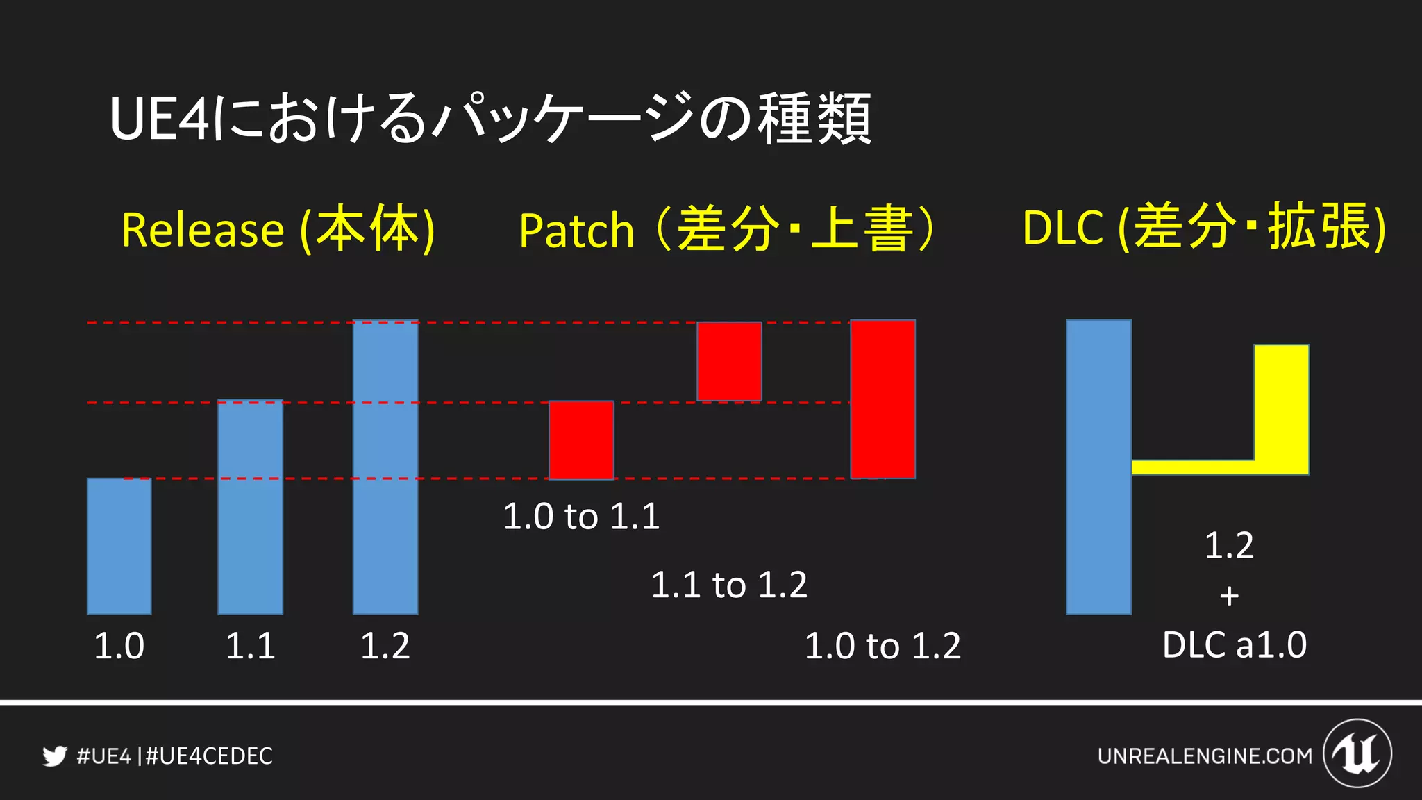 #UE4CEDEC
UE4におけるパッケージの種類
Release (本体)
1.0 1.1
Patch （差分・上書）
1.2
1.0 to 1.1
1.1 to 1.2
1.0 to 1.2
DLC (差分・拡張)
1.2
+
DLC a1.0
 