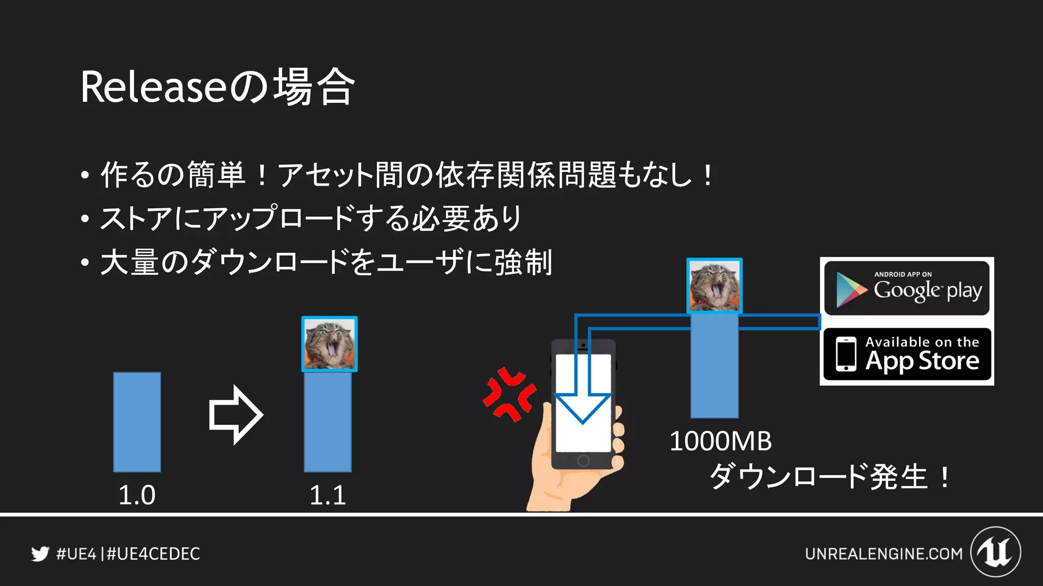 #UE4CEDEC
Releaseの場合
• 作るの簡単！アセット間の依存関係問題もなし！
• ストアにアップロードする必要あり
• 大量のダウンロードをユーザに強制
1.0 1.1
1000MB
ダウンロード発生！
 