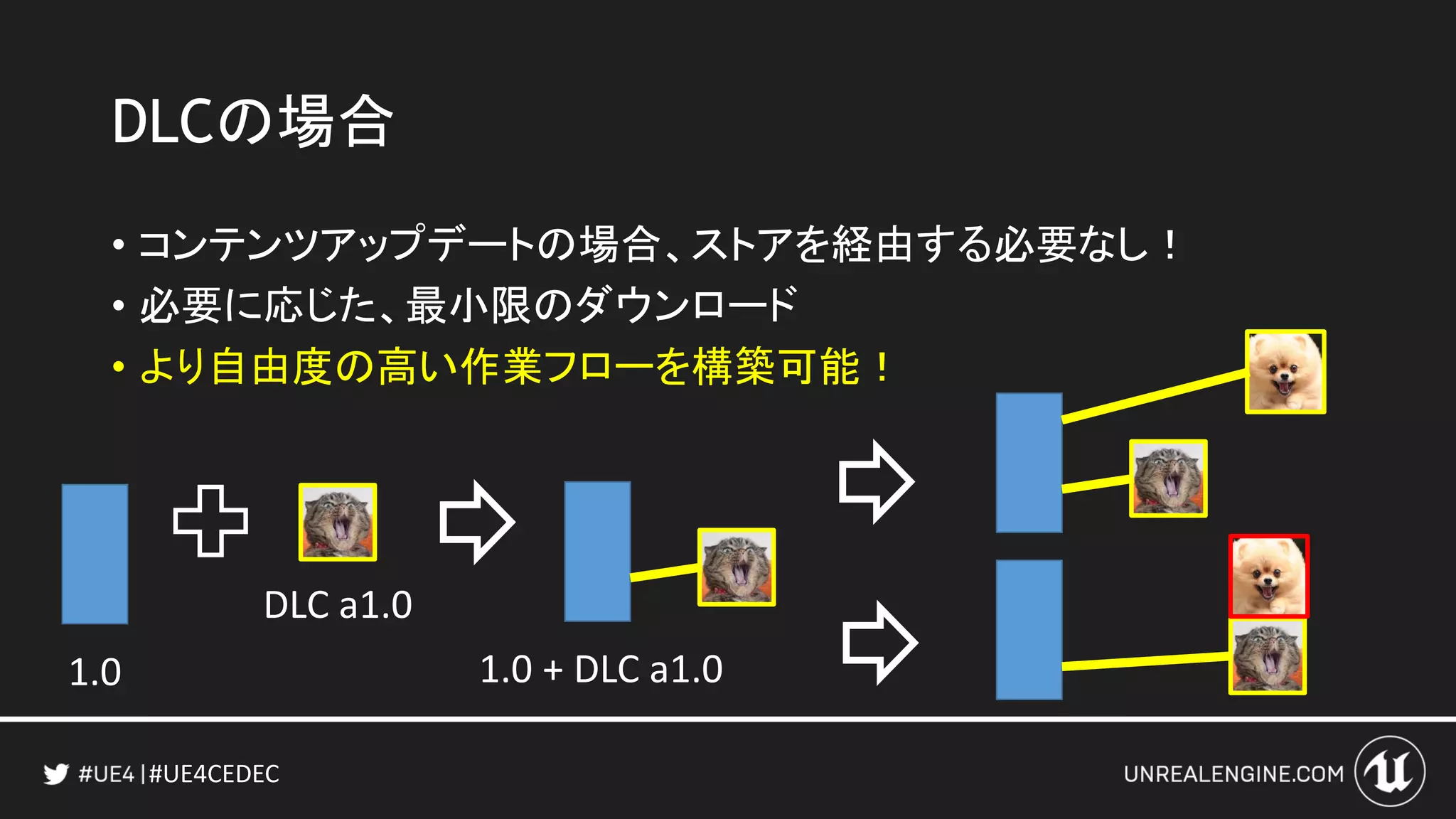#UE4CEDEC
DLCの場合
• コンテンツアップデートの場合、ストアを経由する必要なし！
• 必要に応じた、最小限のダウンロード
• より自由度の高い作業フローを構築可能！
1.0 1.0 + DLC a1.0
DLC a1.0
 