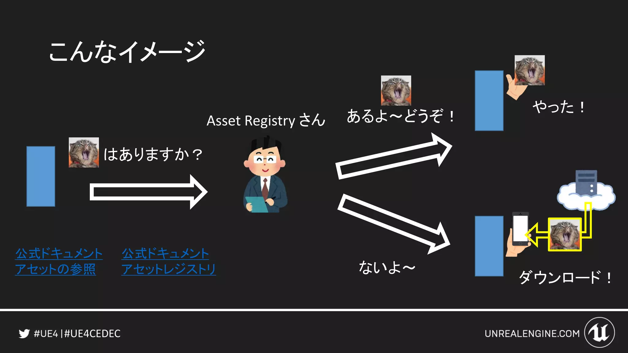 #UE4CEDEC
Asset Registry さん
はありますか？
あるよ～どうぞ！
やった！
ないよ～
こんなイメージ
ダウンロード！
公式ドキュメント
アセットの参照
公式ドキュメント
アセットレジストリ
 