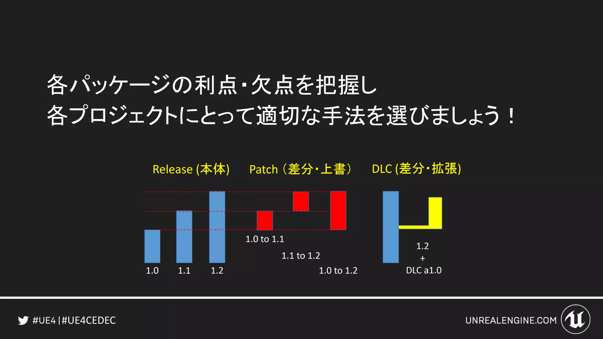 #UE4CEDEC
各パッケージの利点・欠点を把握し
各プロジェクトにとって適切な手法を選びましょう！
 