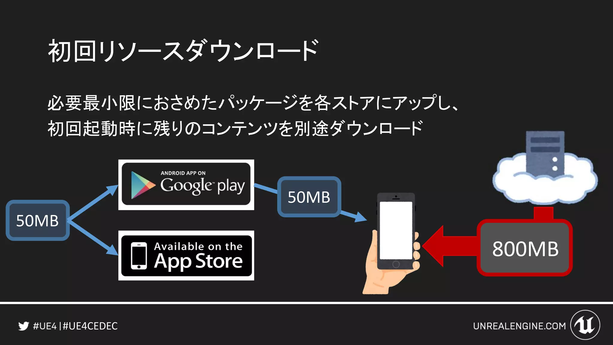 #UE4CEDEC
初回リソースダウンロード
必要最小限におさめたパッケージを各ストアにアップし、
初回起動時に残りのコンテンツを別途ダウンロード
50MB
50MB
800MB
 