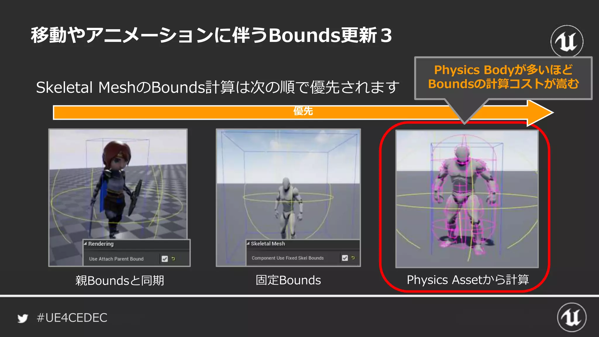 #UE4CEDEC
Skeletal MeshのBounds計算は次の順で優先されます
移動やアニメーションに伴うBounds更新３
親Boundsと同期 固定Bounds
優先
Physics Assetから計算
Physics Bodyが多いほど
Boundsの計算コストが嵩む
 
