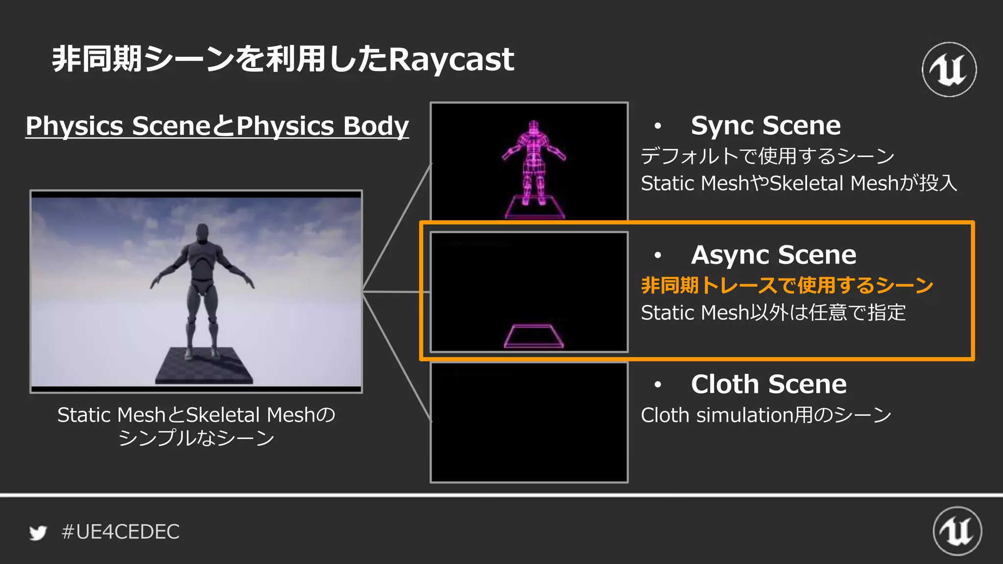 #UE4CEDEC
非同期シーンを利用したRaycast
• Sync Scene
デフォルトで使用するシーン
Static MeshやSkeletal Meshが投入
• Async Scene
非同期トレースで使用するシーン
Static Mesh以外は任意で指定
• Cloth Scene
Cloth simulation用のシーンStatic MeshとSkeletal Meshの
シンプルなシーン
Physics SceneとPhysics Body
 