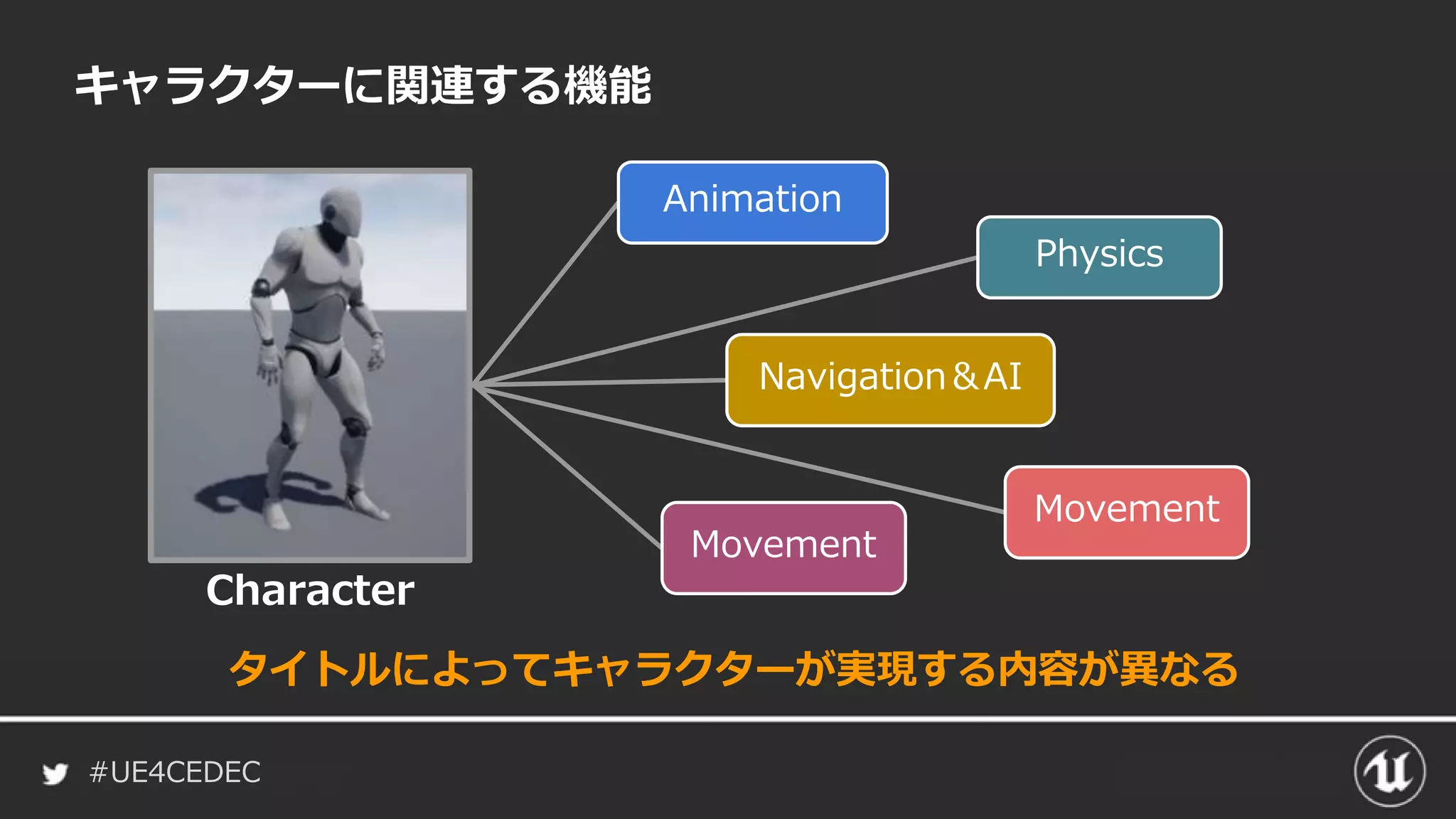 #UE4CEDEC
キャラクターに関連する機能
Character
タイトルによってキャラクターが実現する内容が異なる
Animation
Physics
Navigation＆AI
Movement
Movement
 
