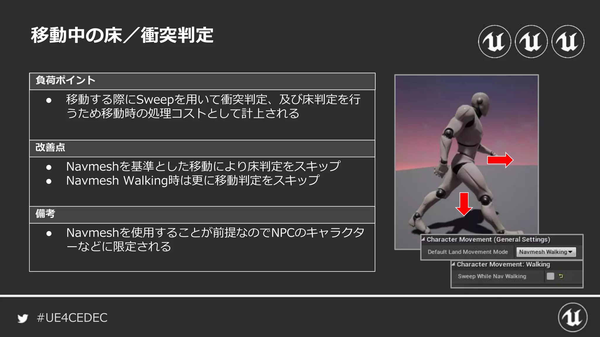 #UE4CEDEC
負荷ポイント
改善点
備考
移動中の床／衝突判定
● 移動する際にSweepを用いて衝突判定、及び床判定を行
うため移動時の処理コストとして計上される
● Navmeshを基準とした移動により床判定をスキップ
● Navmesh Walking時は更に移動判定をスキップ
● Navmeshを使用することが前提なのでNPCのキャラクタ
ーなどに限定される
 
