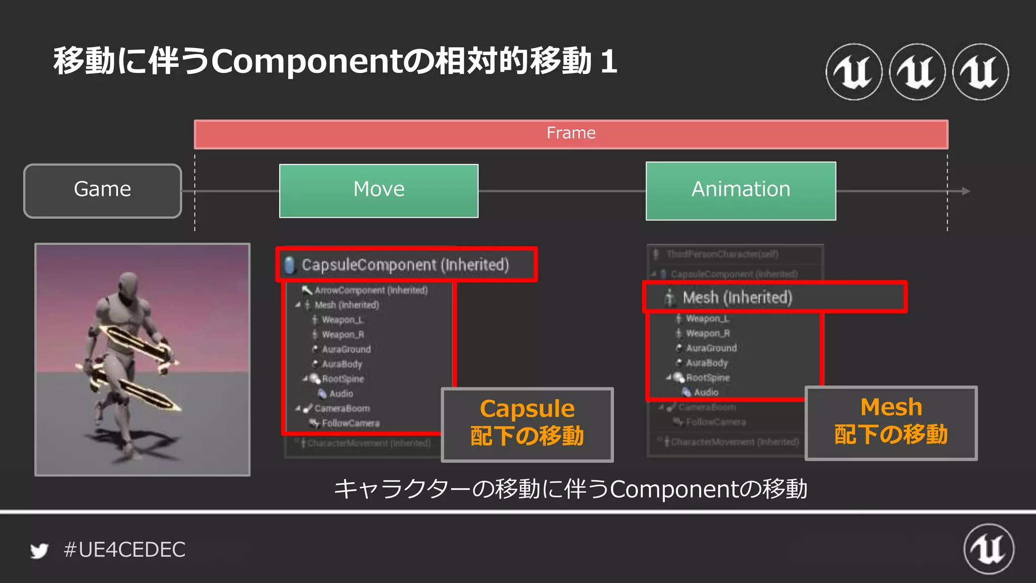 #UE4CEDEC
移動に伴うComponentの相対的移動１
Game AnimationMove
Frame
Capsule
配下の移動
Mesh
配下の移動
キャラクターの移動に伴うComponentの移動
 