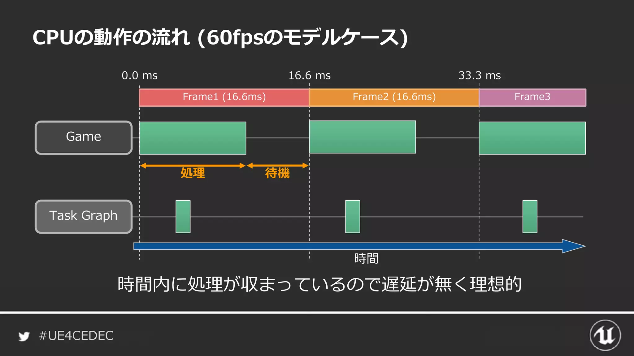 #UE4CEDEC
CPUの動作の流れ (60fpsのモデルケース)
Game
Task Graph
Frame1 (16.6ms) Frame2 (16.6ms) Frame3
16.6 ms 33.3 ms0.0 ms
時間
処理 待機
時間内に処理が収まっているので遅延が無く理想的
 