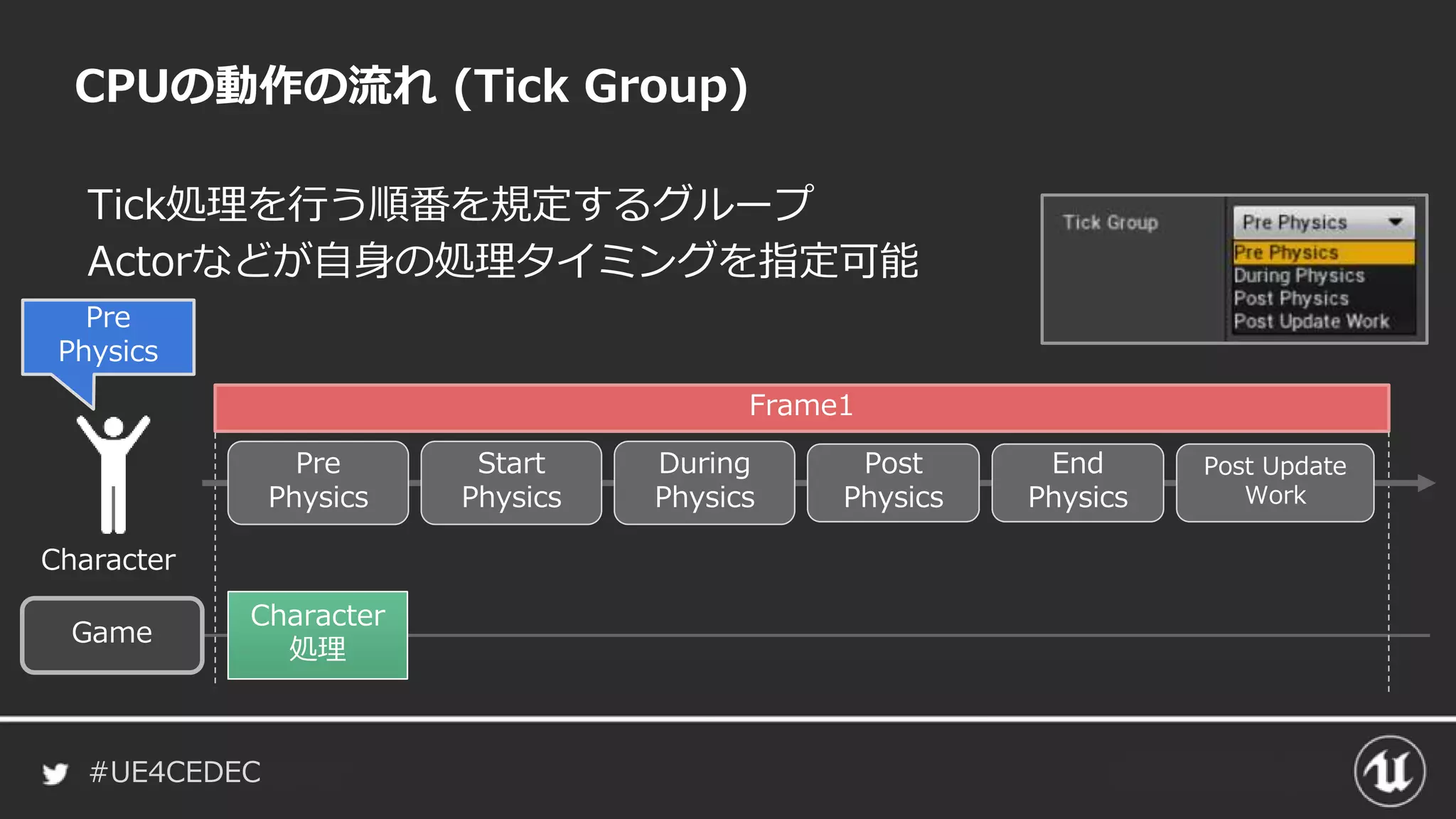 #UE4CEDEC
Tick処理を行う順番を規定するグループ
Actorなどが自身の処理タイミングを指定可能
CPUの動作の流れ (Tick Group)
Frame1
Pre
Physics
Start
Physics
During
Physics
Post
Physics
Post Update
Work
End
Physics
Character
処理
Pre
Physics
Character
Game
 