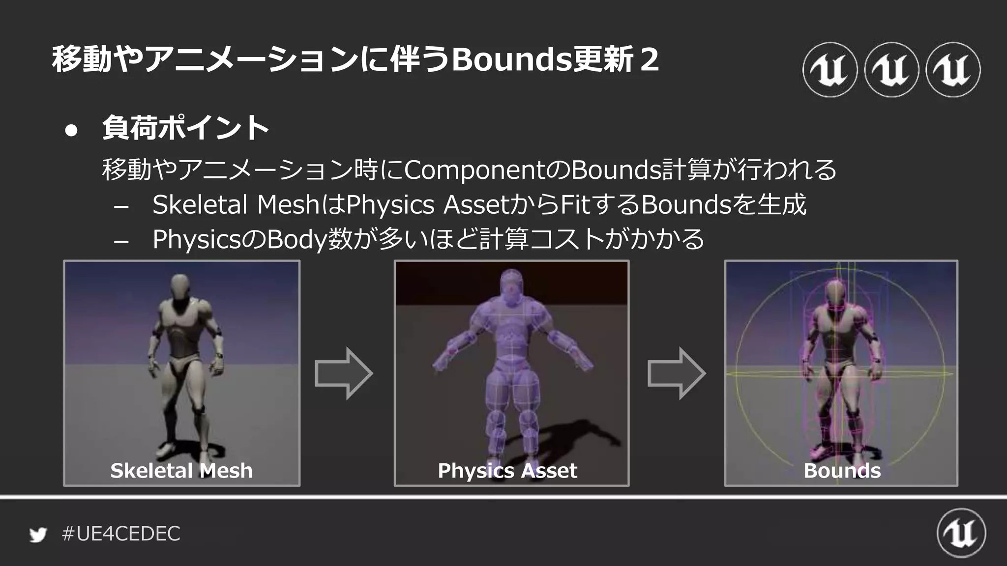 #UE4CEDEC
● 負荷ポイント
移動やアニメーションに伴うBounds更新２
移動やアニメーション時にComponentのBounds計算が行われる
– Skeletal MeshはPhysics AssetからFitするBoundsを生成
– PhysicsのBody数が多いほど計算コストがかかる
Skeletal Mesh Physics Asset Bounds
 