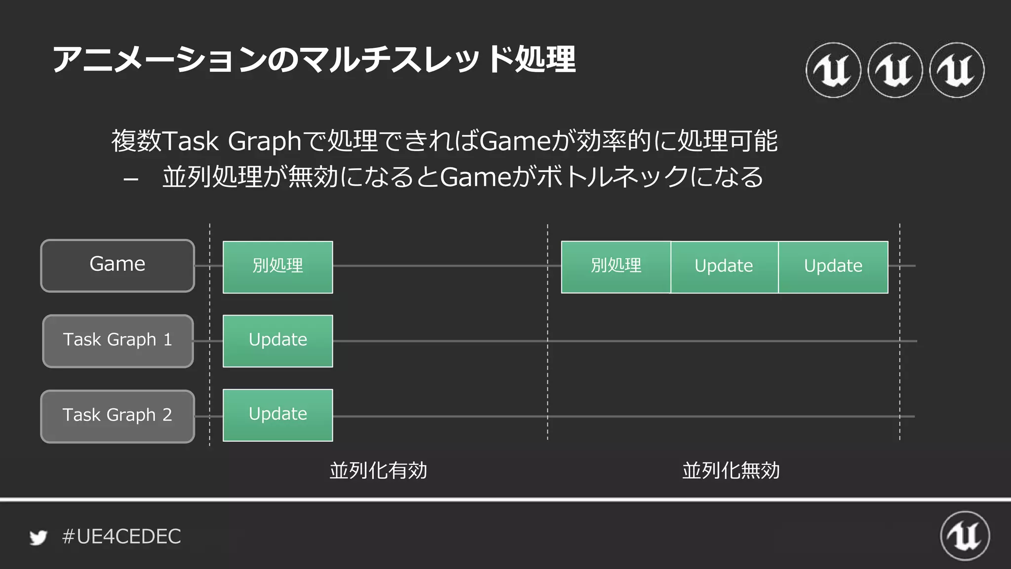 #UE4CEDEC
複数Task Graphで処理できればGameが効率的に処理可能
– 並列処理が無効になるとGameがボトルネックになる
アニメーションのマルチスレッド処理
Game
Task Graph 1 Update
Task Graph 2 Update
別処理
並列化有効 並列化無効
Update Update別処理
 