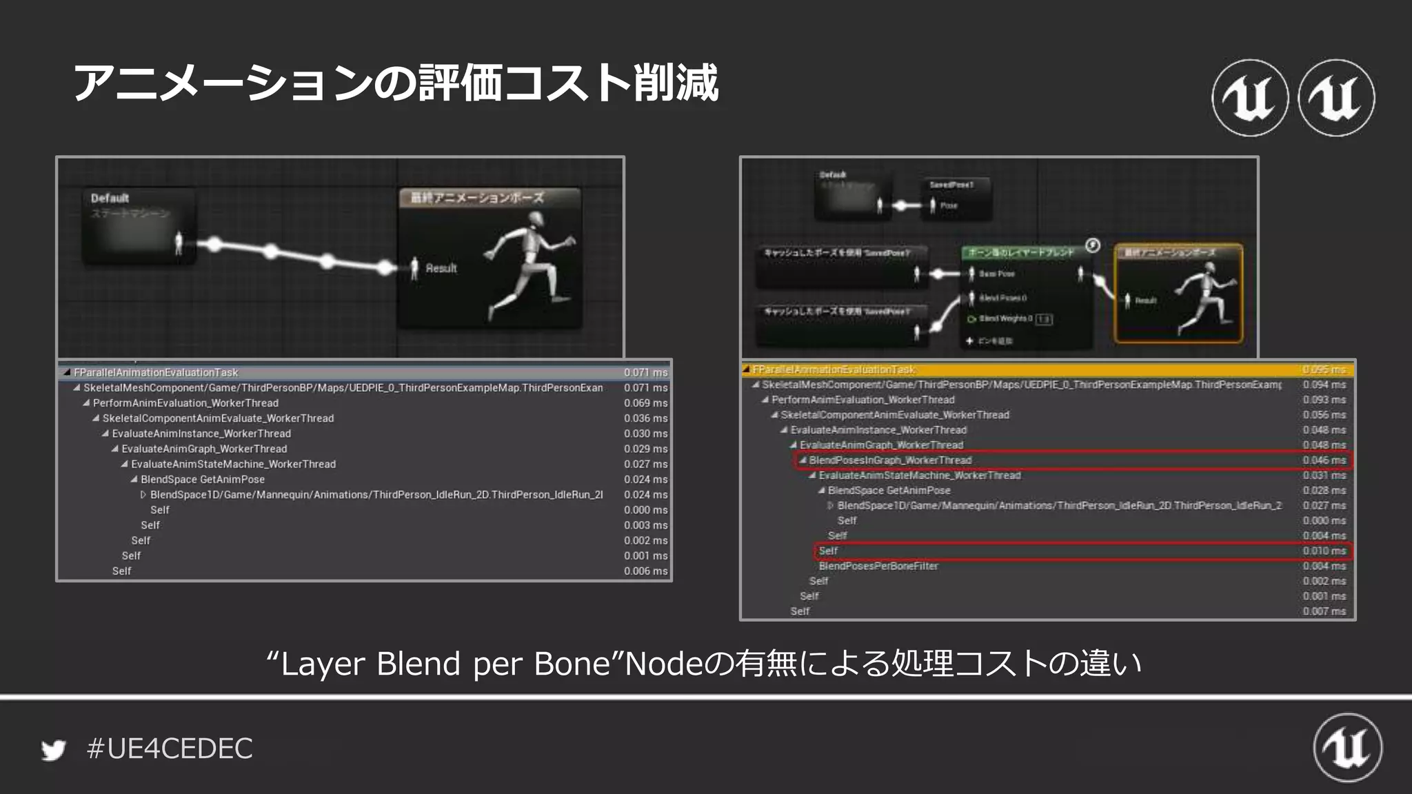 #UE4CEDEC
アニメーションの評価コスト削減
“Layer Blend per Bone”Nodeの有無による処理コストの違い
 