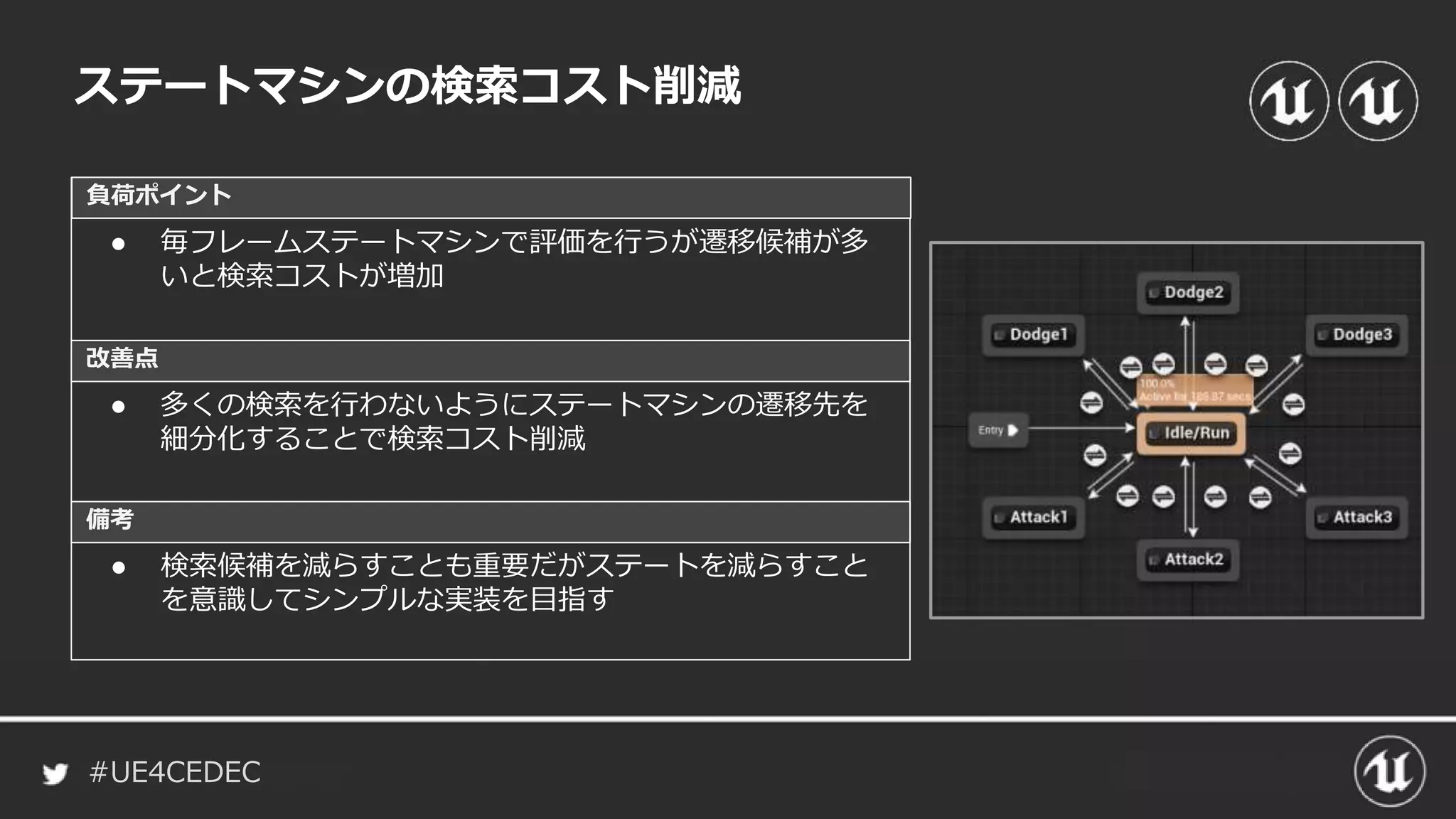 #UE4CEDEC
負荷ポイント
改善点
備考
ステートマシンの検索コスト削減
● 毎フレームステートマシンで評価を行うが遷移候補が多
いと検索コストが増加
● 多くの検索を行わないようにステートマシンの遷移先を
細分化することで検索コスト削減
● 検索候補を減らすことも重要だがステートを減らすこと
を意識してシンプルな実装を目指す
 