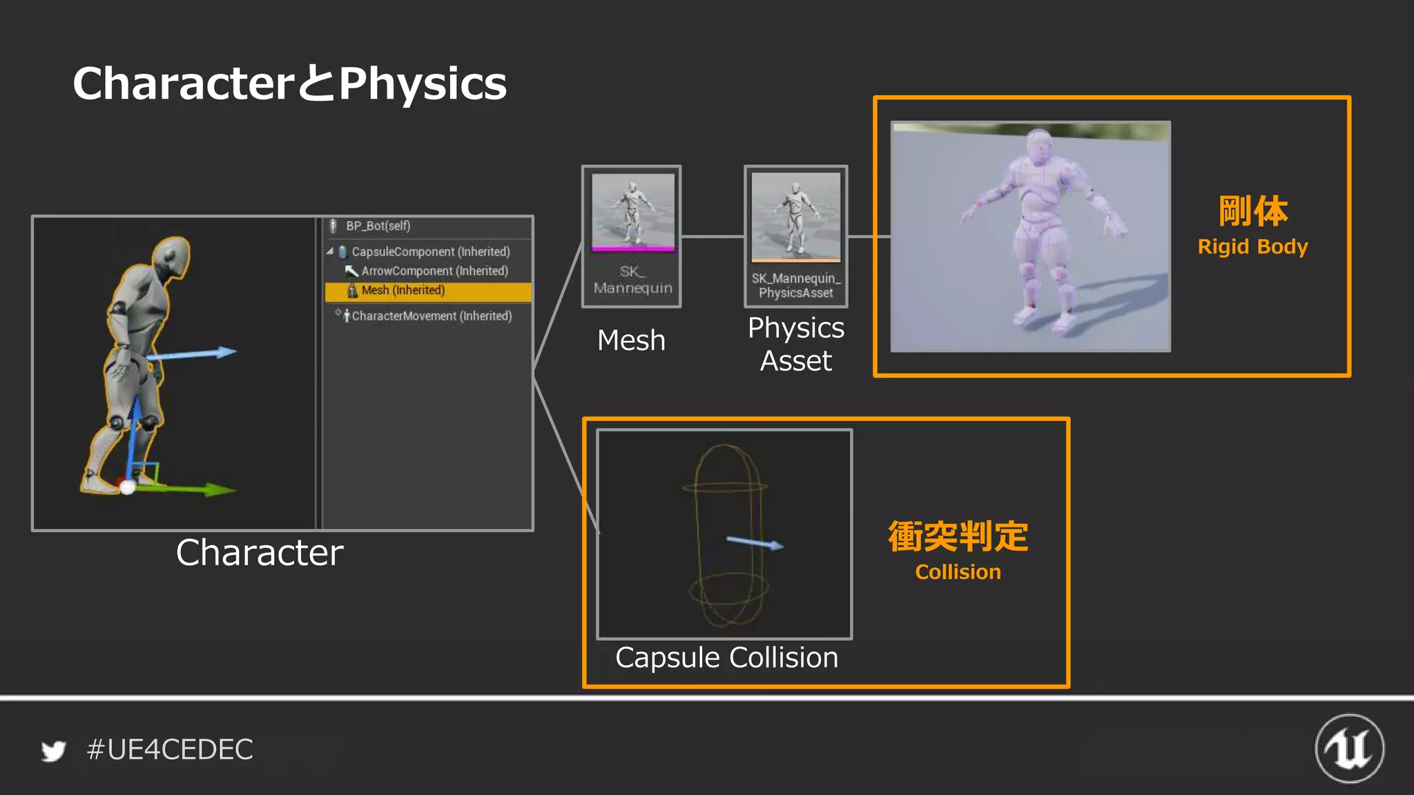 #UE4CEDEC
CharacterとPhysics
Mesh Physics
Asset
Capsule Collision
Character
剛体
Rigid Body
衝突判定
Collision
 