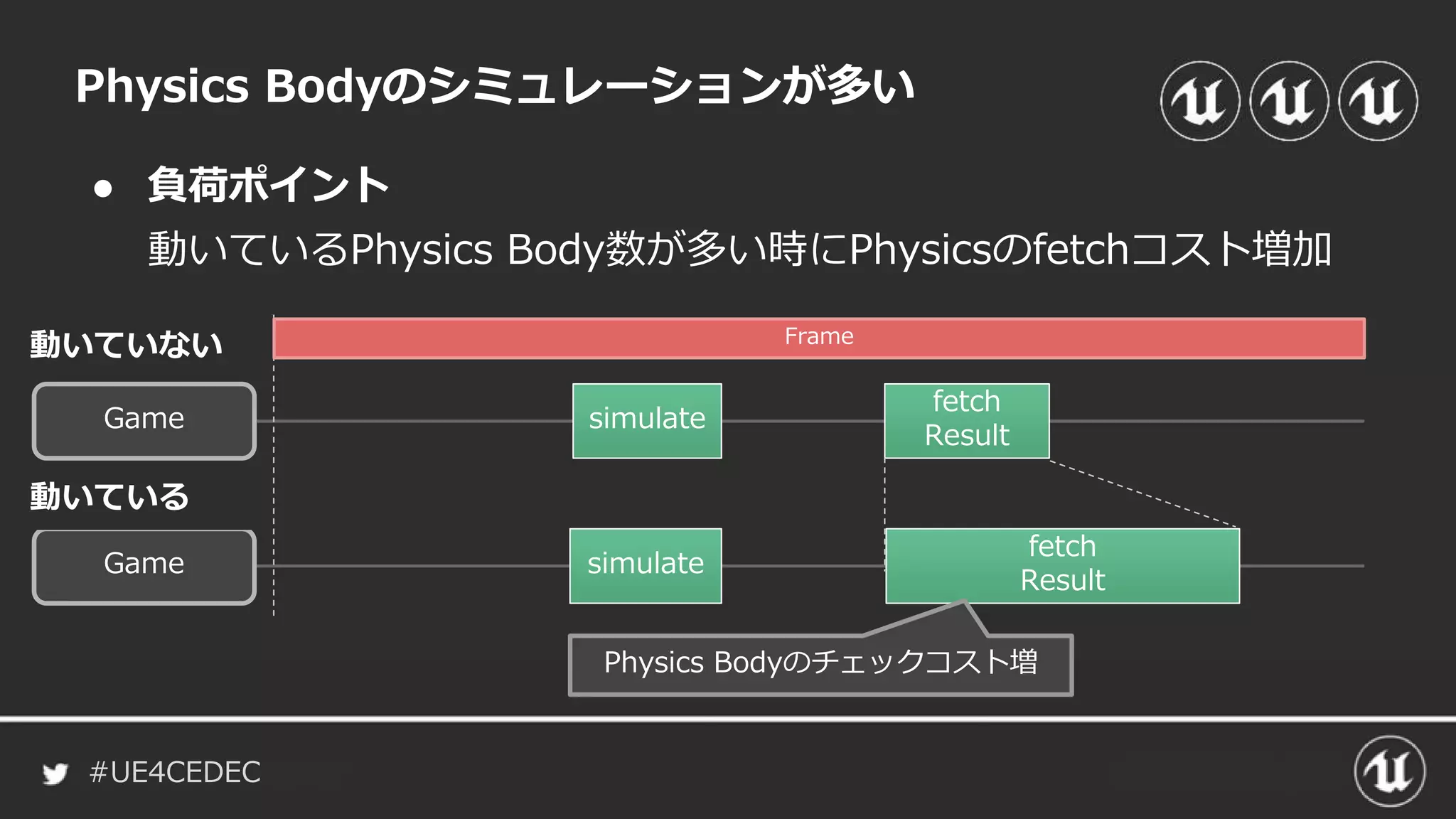 #UE4CEDEC
● 負荷ポイント
動いているPhysics Body数が多い時にPhysicsのfetchコスト増加
Physics Bodyのシミュレーションが多い
Game simulate
fetch
Result
Game simulate
fetch
Result
動いている
Frame
動いていない
Physics Bodyのチェックコスト増
 