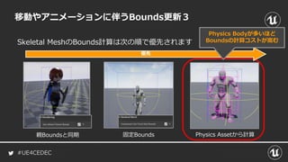 #UE4CEDEC
Skeletal MeshのBounds計算は次の順で優先されます
移動やアニメーションに伴うBounds更新３
親Boundsと同期 固定Bounds
優先
Physics Assetから計算
Physics Bodyが多いほど
Boundsの計算コストが嵩む
 