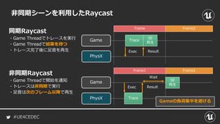 #UE4CEDEC
同期Raycast
・Game Threadでトレースを実行
・Game Threadで結果を待つ
・トレース完了後に足音を再生
Game
Frame2Frame1
Trace
SE
再生
Exec Result
Wait
PhysX
Game Trace
SE
再生
Frame
Exec Result
PhysX
非同期Raycast
・Game Threadで開始を通知
・トレースは非同期で実行
・足音は次のフレーム以降で再生
Frame2
非同期シーンを利用したRaycast
Gameの負荷集中を避ける
 