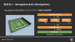 #UE4CEDEC
Navigation Meshを使ってキャラクター移動の経路探索
おさらい：Navigation＆AI (Navigation)
Navigation System
Navmesh
Volume
Recast
Navmesh
Navmesh
Generator
範囲 データ 生成
Navigation Mesh
構築
制御
経路探索
Character
NavigationとCharacter
 