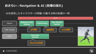 #UE4CEDEC
おさらい：Navigation & AI (処理の流れ)
Game
Task Graph
PathFinding
Frame
Pool
Navmesh
Rebuild
Nav Octree
Update
Behavior Tree
Update
AIを使用したキャラクターが移動･行動する時の処理の一例
Navmesh生成
Data更新経路探索BT更新
 