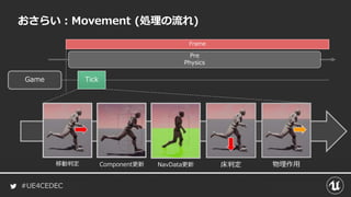 #UE4CEDEC
おさらい：Movement (処理の流れ)
Game Tick
移動判定 Component更新 床判定 物理作用NavData更新
Pre
Physics
Frame
 