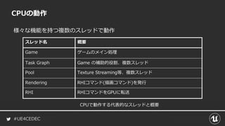 #UE4CEDEC
様々な機能を持つ複数のスレッドで動作
スレッド名 概要
Game ゲームのメイン処理
Task Graph Game の補助的役割、複数スレッド
Pool Texture Streaming等、複数スレッド
Rendering RHIコマンド(描画コマンド)を発行
RHI RHIコマンドをGPUに転送
CPUの動作
CPUで動作する代表的なスレッドと概要
 